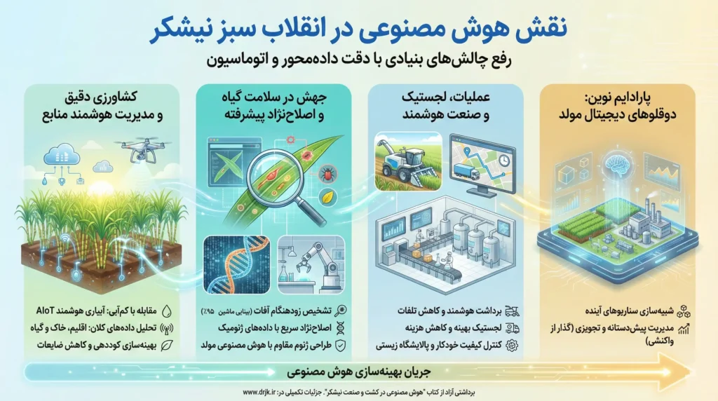 نقش هوش مصنوعی در رفع چالش‌های بنیادین کشاورزی و صنعت نیشکر