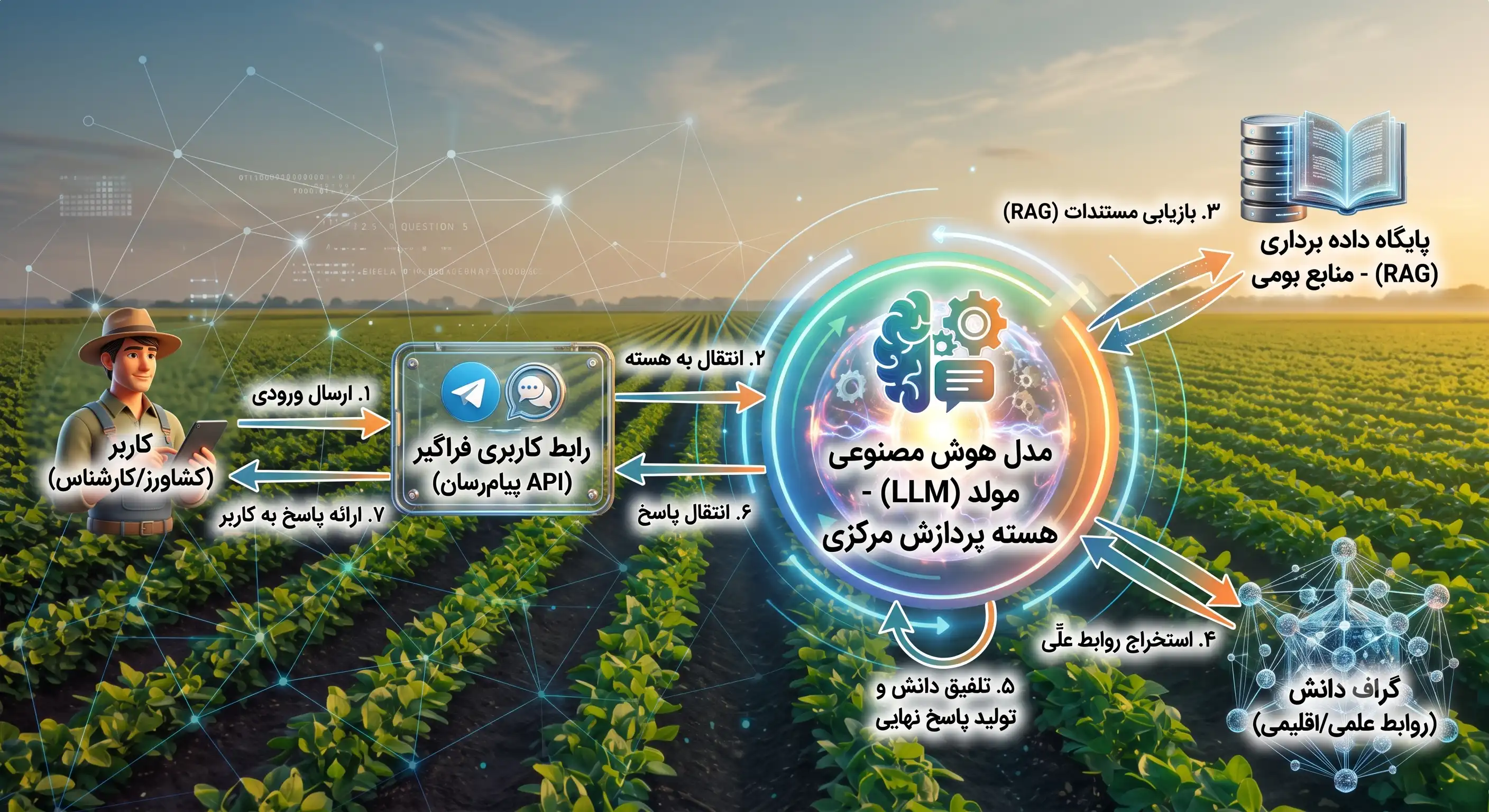 دیاگرام مفهومی طرح: مسیر تعامل میان کاربر، مدل زبانی، پایگاه دانش برداری (RAG) و گراف دانش تا تولید پاسخ نهایی